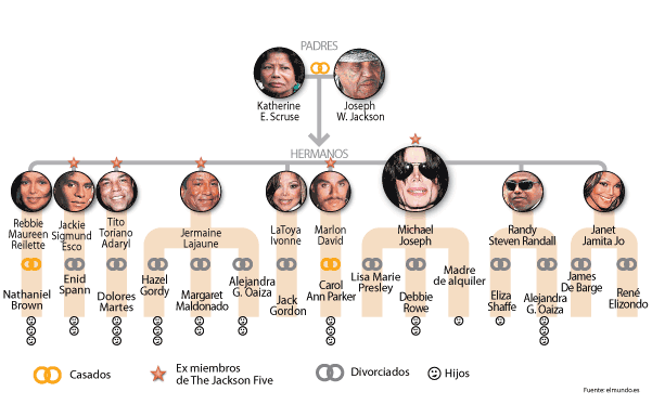 Familia Jackson Forever *_*: Arbol Genealogico de los Jackson *_* Familia Jackson Forever *_*: Arbol Genealogico de los Jackson *_*