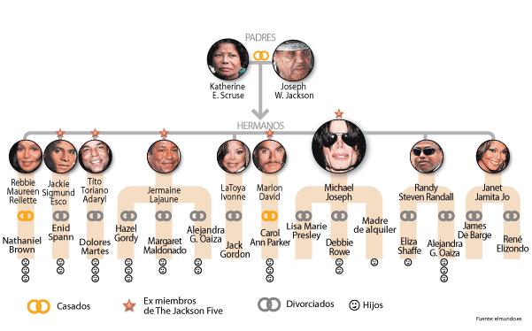 Familia Jackson Forever *_*: Arbol Genealogico de los Jackson *_*