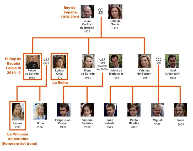 La familia real Árbol genealógico actualizado | La familia - La ... La familia real Árbol genealógico actualizado | La familia - La ...
