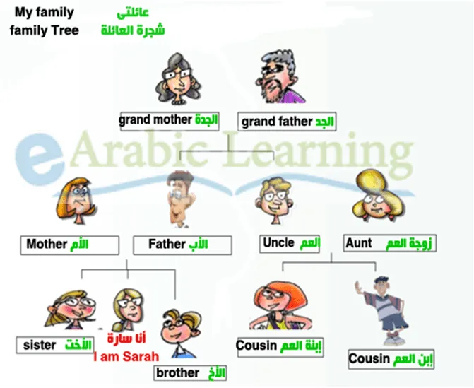 Family members' vocabulary in Arabic | Free Online Arabic courses ... Family members' vocabulary in Arabic | Free Online Arabic courses ...