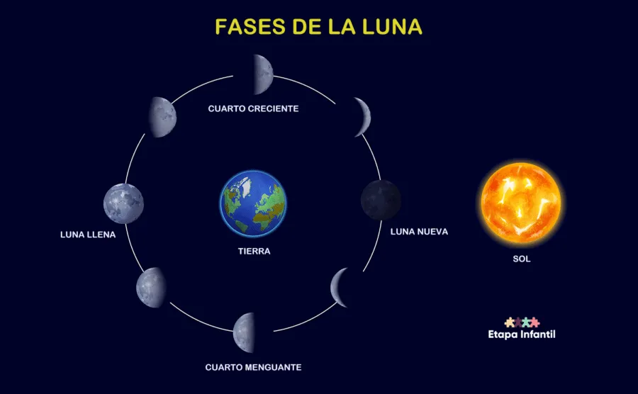 Las fases de la Luna explicadas para los niños - Etapa Infantil Las fases de la Luna explicadas para los niños - Etapa Infantil