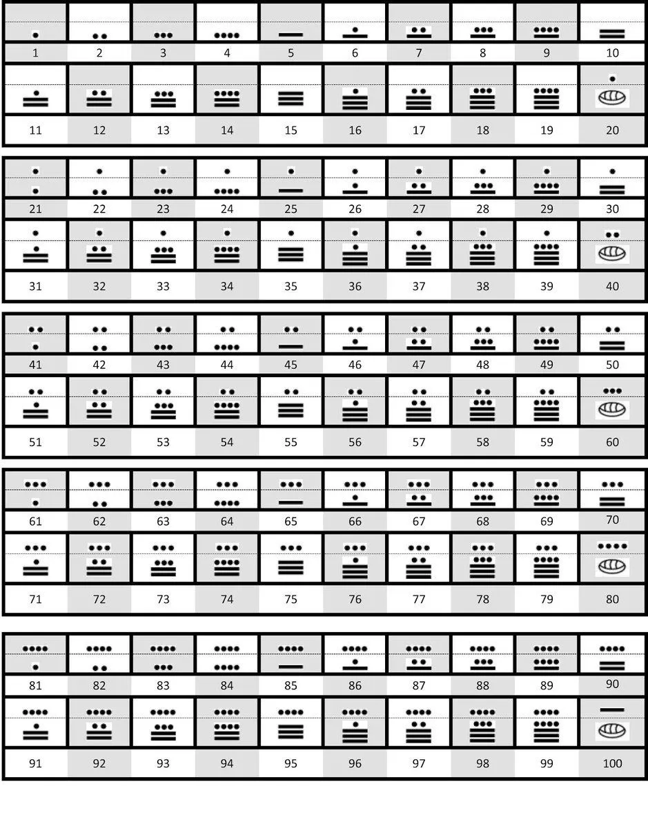 por favor ayudenme ... ¿como puedo escribir los numeros maya del 1 al 3000? por favor nesecito que me - Brainly.lat por favor ayudenme ... ¿como puedo escribir los numeros maya del 1 al 3000? por favor nesecito que me - Brainly.lat