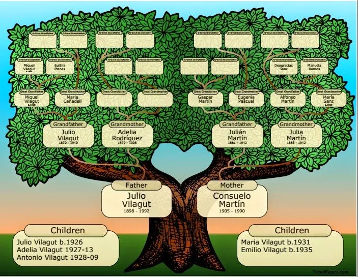 Feliz y Saludable: Árboles genealógicos por encargo