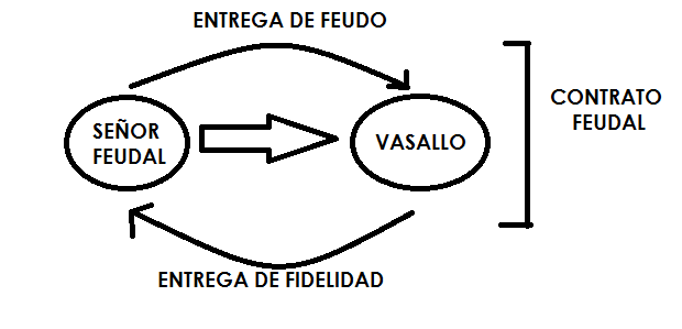Feudalismo |