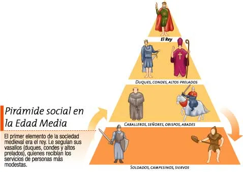 Feudalismo: sociedad feudal - Escuelapedia - Recursos Educativos Feudalismo: sociedad feudal - Escuelapedia - Recursos Educativos