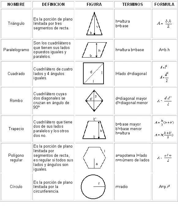 Formulas de figuras geometricas perimetro area y volumen - Imagui