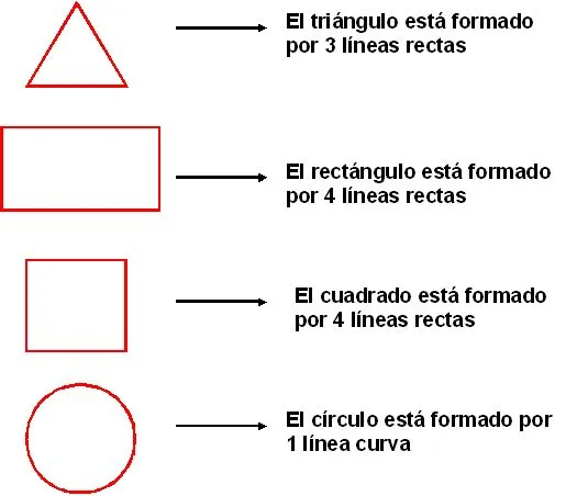una de las figuras geometricas que conocemos poseen lineas curvas o ...