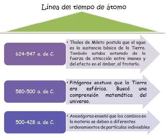 FÍSICA 1 y 2 (EXÁMEN FINAL) SAM: HISTORIA DEL ÁTOMO (LÍNEA DEL TIEMPO)
