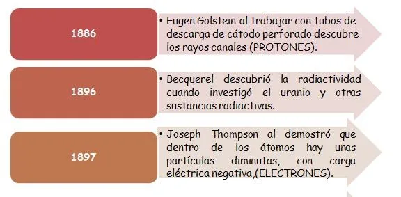 FÍSICA 1 y 2 (EXÁMEN FINAL) SAM: HISTORIA DEL ÁTOMO (LÍNEA DEL TIEMPO)