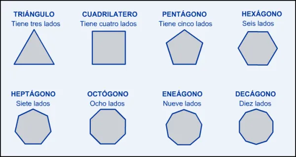 Física y Química: GEOMETRÍA: FIGURAS PLANAS y CUERPOS ESPACIALES