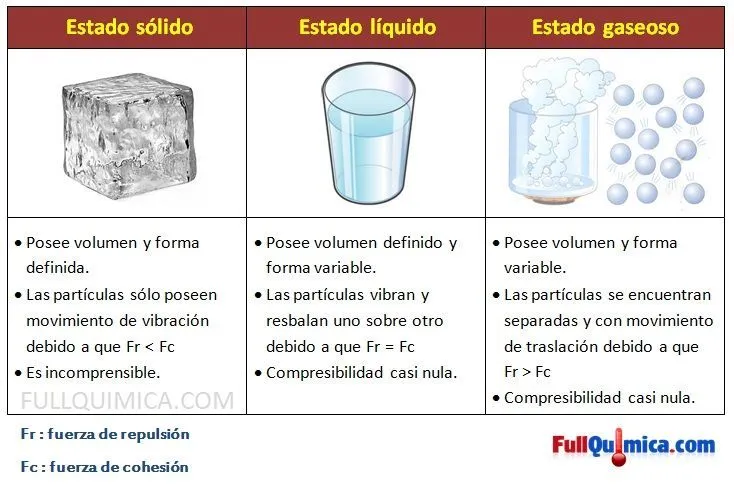 Estados Fisicos de la Materia ~ Quimica | Quimica Inorganica