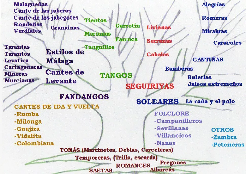 Flamencaula": Árbol genealógico del cante flamenco Flamencaula": Árbol genealógico del cante flamenco