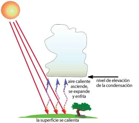 Formación de nubes por el calentamiento de la superficie ... Formación de nubes por el calentamiento de la superficie ...