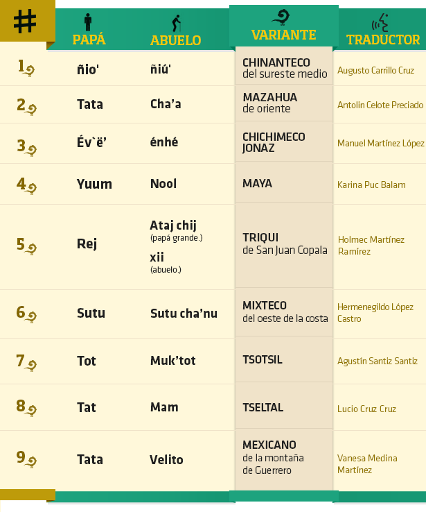 9 formas de decir Papá y Abuelo en lenguas indígenas | Alto Nivel