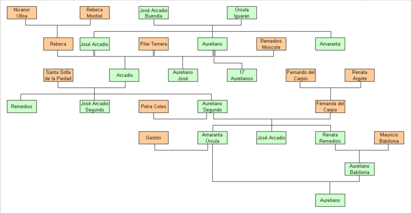 Plantillas arbol genealogico para word - Imagui