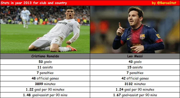 Fotos de cr7 humillando a messi 2014 - Imagui Fotos de cr7 humillando a messi 2014 - Imagui