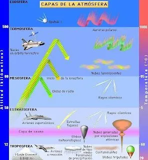 FOTOS DIBUJOS CULTURA GEOGRAFIA: DIBUJOS DE LAS CAPAS DE LA ATMOSFERA