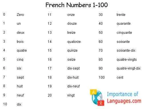 French Number System - How to Write French Numbers French Number System - How to Write French Numbers