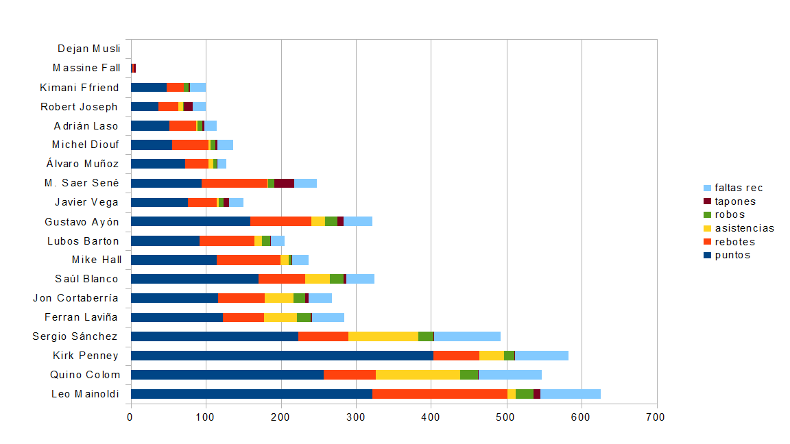 FUENLAFREAK: Gráfico: Acciones positivas por jugador FUENLAFREAK: Gráfico: Acciones positivas por jugador