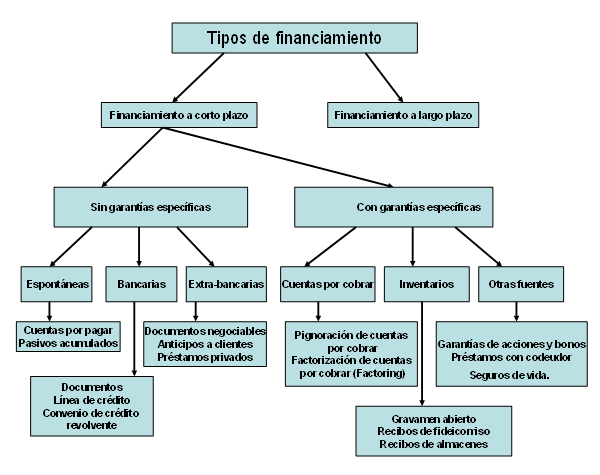 Fuentes y formas de financiamiento empresarial - Monografias.com