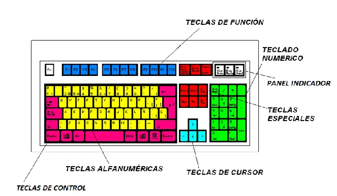 Funciones del teclado - Partes De La Computadora Funciones del teclado - Partes De La Computadora