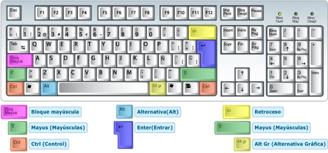 Funciones de algunas teclas especiales | Ejercicios de Excel, Word ...