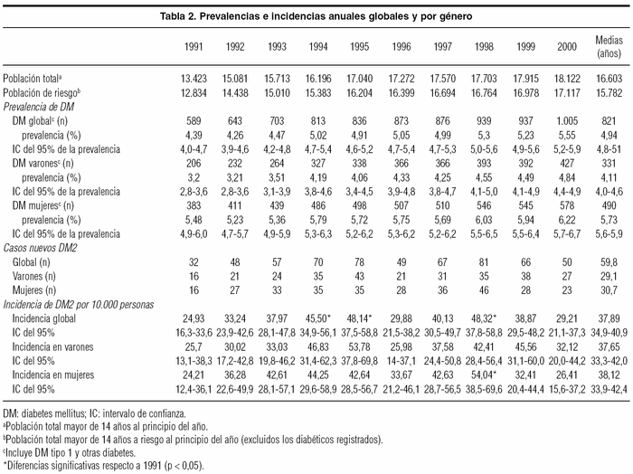 Gaceta Sanitaria - Incidencia de diabetes tipo 2 y análisis del ... Gaceta Sanitaria - Incidencia de diabetes tipo 2 y análisis del ...