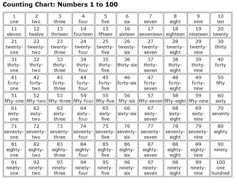 Gallery For > Numbers In Spanish 1 100