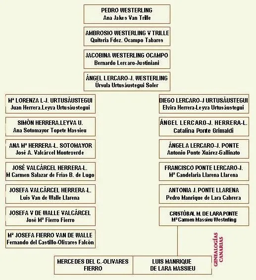 GENEALOGIAS CANARIAS: WESTERLING, UNA FAMILIA CANARIA DE ORIGEN ...