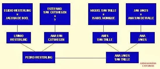 GENEALOGIAS CANARIAS: WESTERLING, UNA FAMILIA CANARIA DE ORIGEN ...