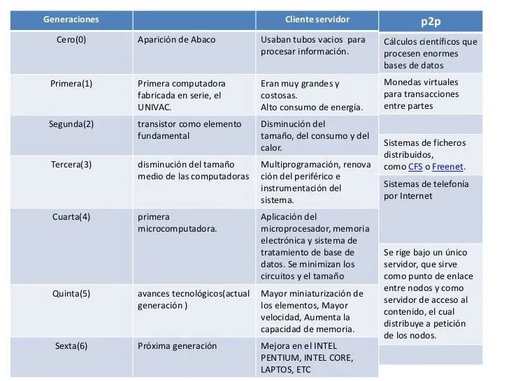 Generaciones de las computadoras cuadro comparativo - Imagui