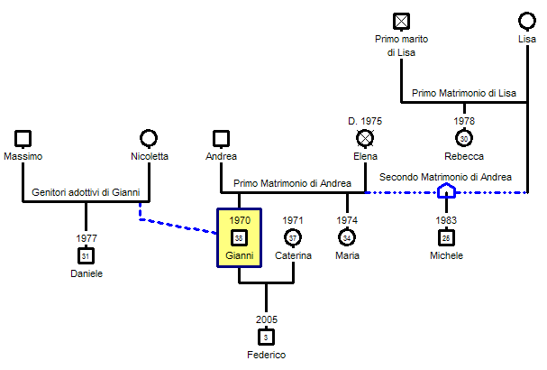 GenoPro - Software per Alberi Genealogici