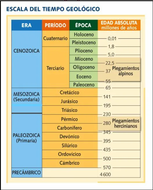 Las eras geologicas - El blog de lormaster