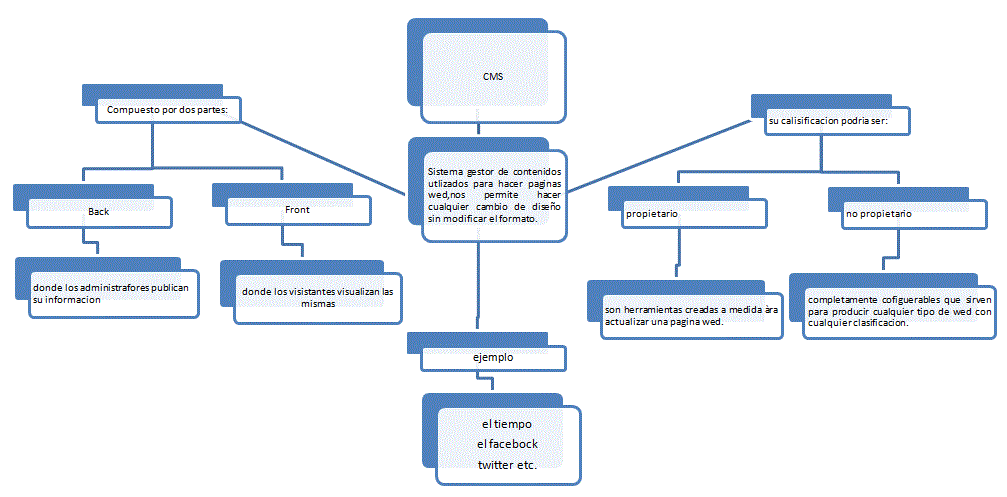 Gestion de la Informacion y del Conocimiento: MAPA CONCEPTUAL CMS Gestion de la Informacion y del Conocimiento: MAPA CONCEPTUAL CMS