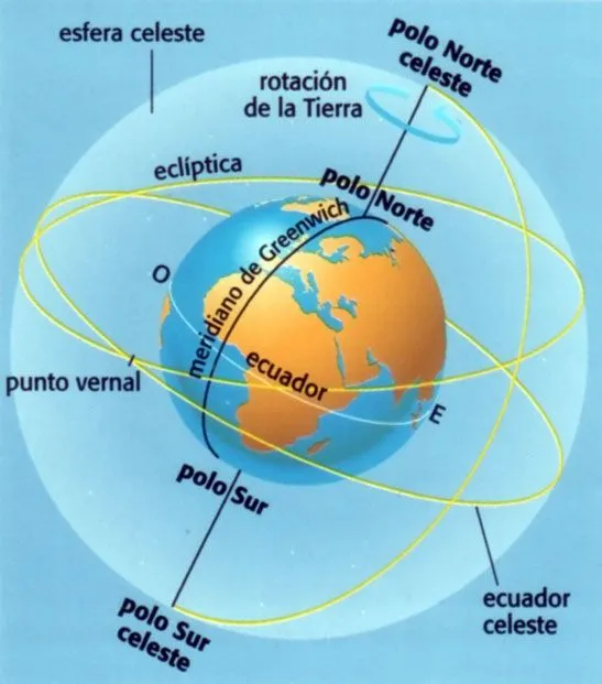 Quién gira, el cielo o la Tierra? | astroyciencia: Blog de ... Quién gira, el cielo o la Tierra? | astroyciencia: Blog de ...