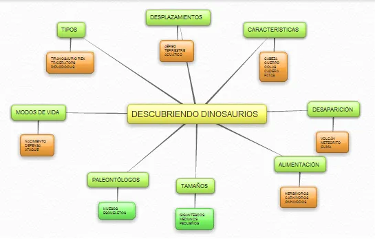 LOS GIRASOLES: MAPA CONCEPTUAL DINOSAURIOS