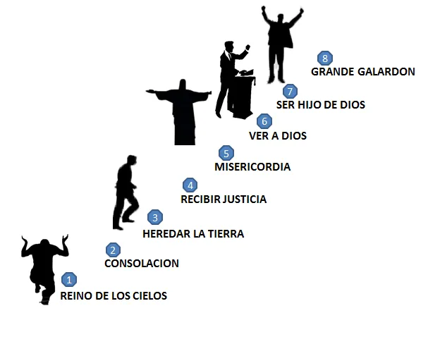 TIEMPO DE GRACIA: La progresión en las Bienaventuranzas TIEMPO DE GRACIA: La progresión en las Bienaventuranzas