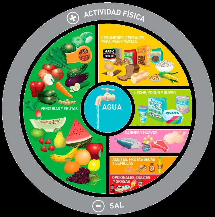 Gráfica de alimentación saludable | Argentina.gob.ar Gráfica de alimentación saludable | Argentina.gob.ar
