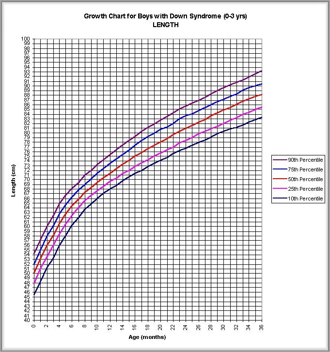 Gráficas de tabla de crecimiento de 0 a 3 años en niñ@s con ... Gráficas de tabla de crecimiento de 0 a 3 años en niñ@s con ...