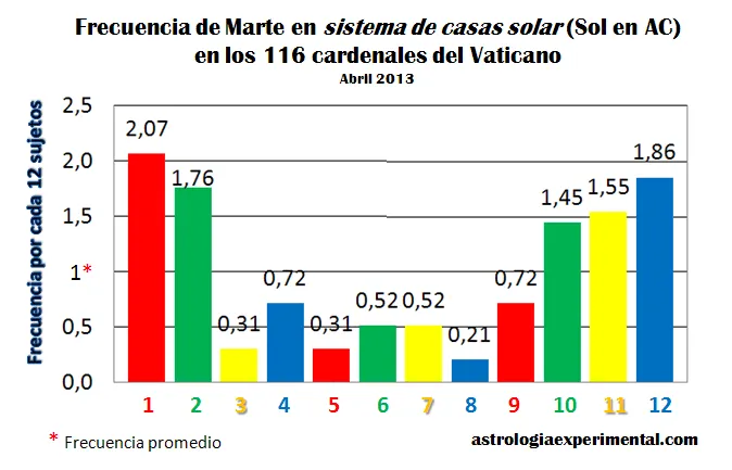 Estadísticas: posiciones planetarias de los 116 cardenales del ...