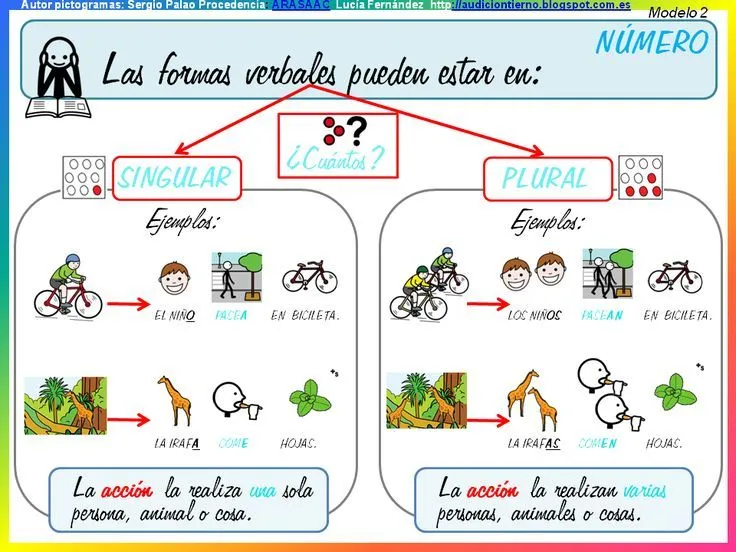 GRAMÁTICA ADAPTADA. EL VERBO 2: Carteles y actividades (primer y ...