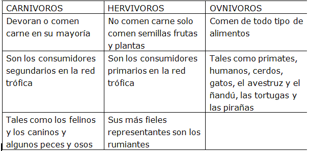 Clasificacion de los animales carnivoros herbivoros y omnivoros ... Clasificacion de los animales carnivoros herbivoros y omnivoros ...