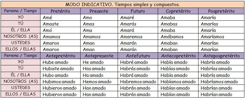 Guía de Español 1: Conjugación del verbo