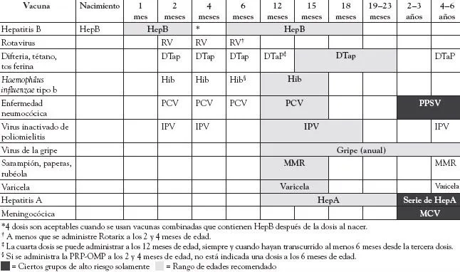 Guía para padres primerizos: Calendarios de vacunación infantil.