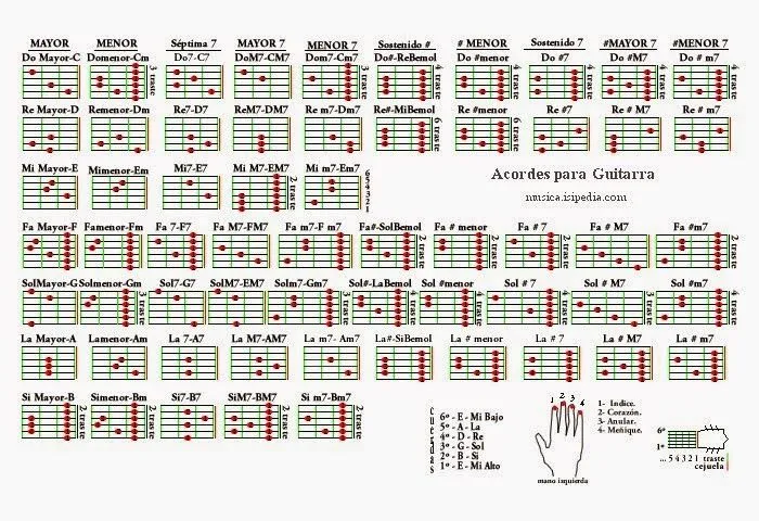 Guitarra mia: Clase de guitarra n°4 " La formación de los acordes"