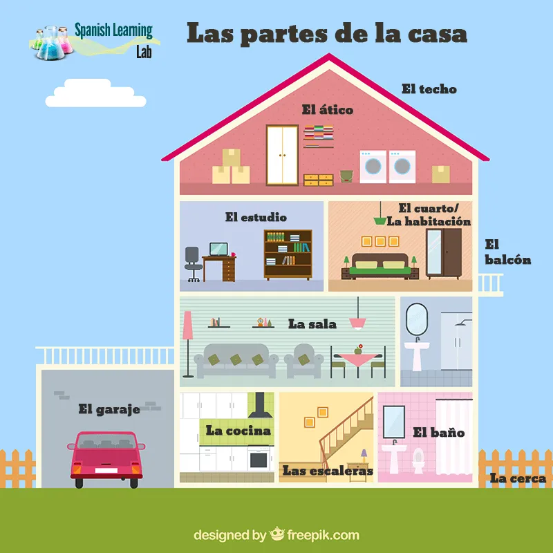 Las Habitaciones y las Partes de la Casa en Español - Spanish Learning Lab Las Habitaciones y las Partes de la Casa en Español - Spanish Learning Lab