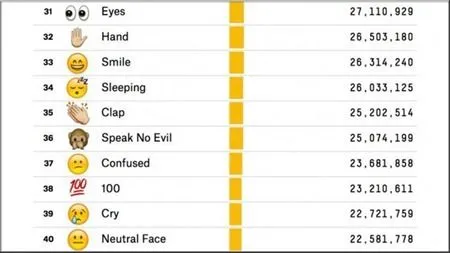 Hearts', el emoticón más usado en Twitter. | Noticiasdot.com