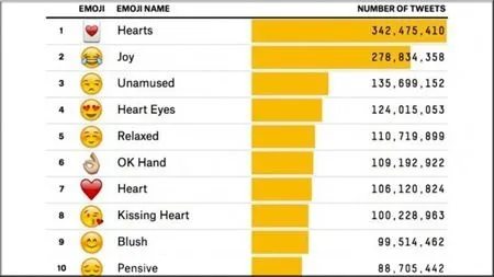 Hearts', el emoticón más usado en Twitter. | Noticiasdot.com