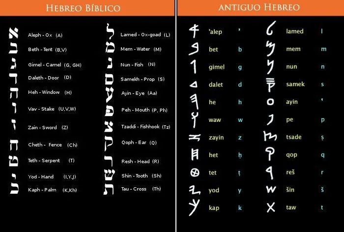 Hebreo arcaico - Monografias.com