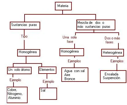 Herramientas y mas: Las propiedades de la materia